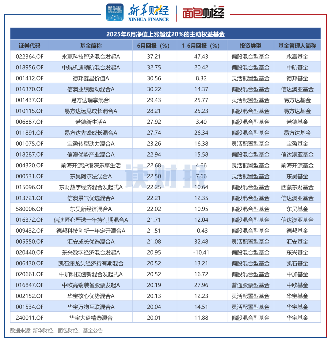 图1：2025年6月净值上涨超过20%的主动权益基金
