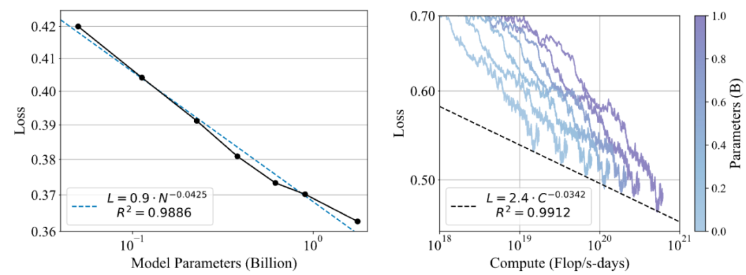 图六：POLAR 的 Scaling Laws