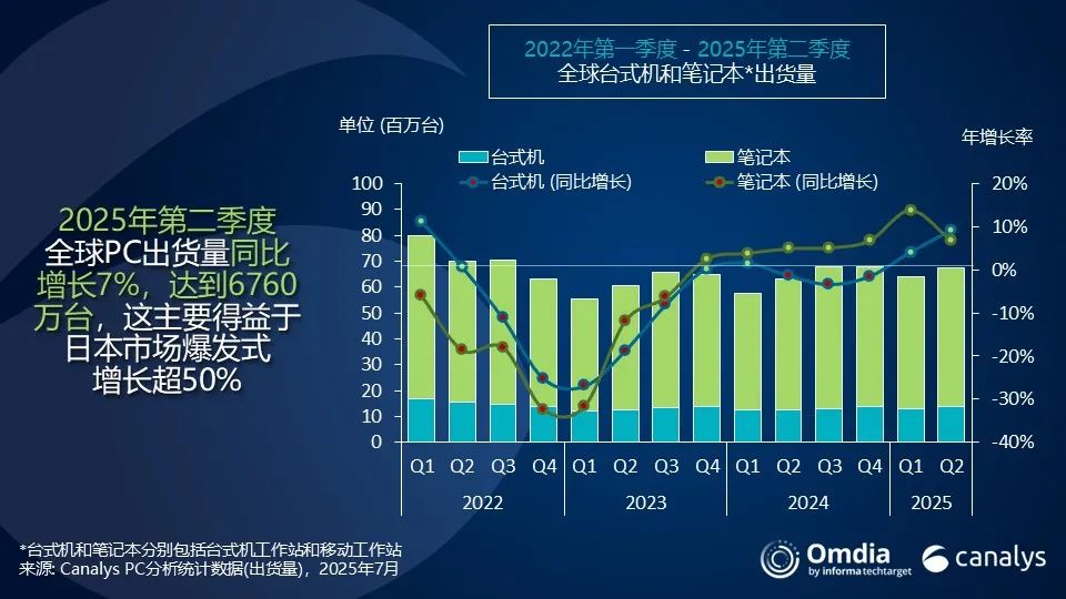 频道：在2025年第二季度，全球PC货物量增长了7％