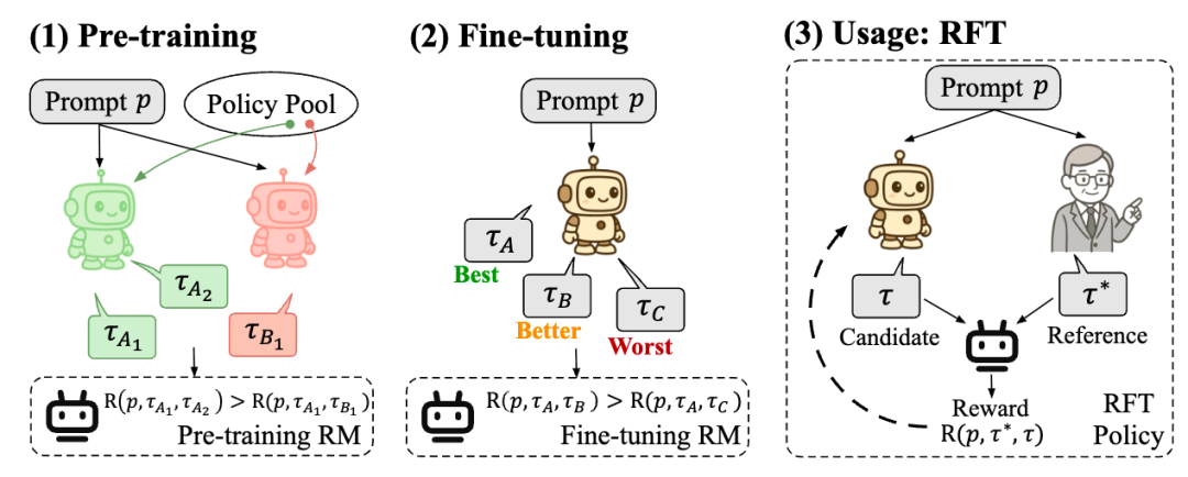 图三：POLAR 的两阶段训练（预训练和偏好微调）以及在 RFT 中的使用方法