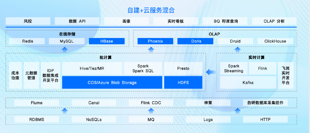 当Huolala面对AI的转换时，如何进行大数据？