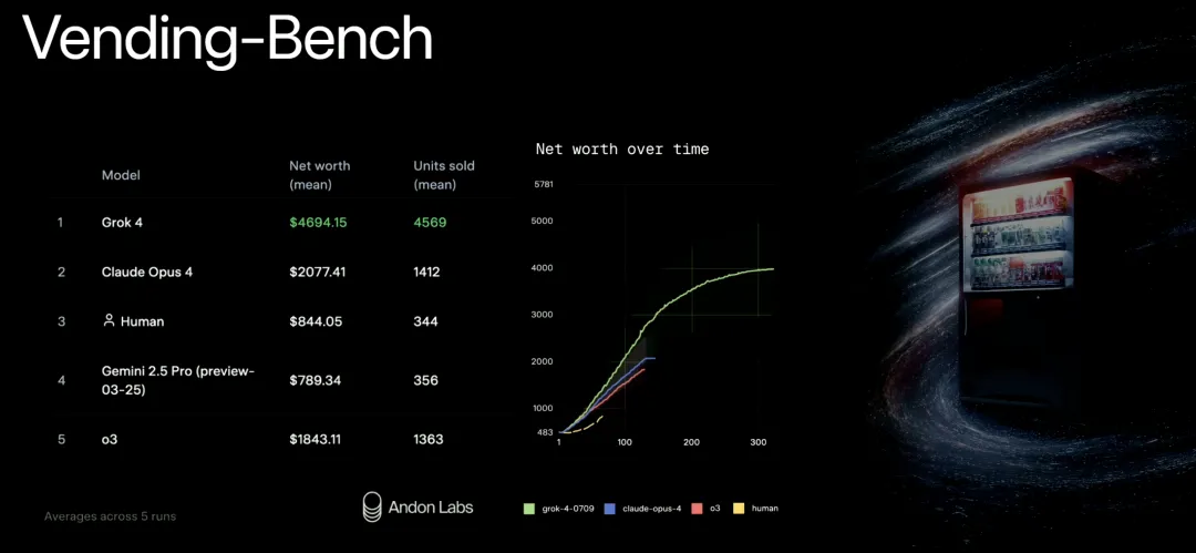 Grok 4 Vending-Bench 结果｜图片来源：X