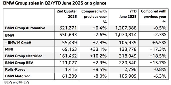 宝马上半年销量公布:中国市场最惨 跌幅15.5%全球最高 宝马上半年销量公布:中国市场最惨 跌幅15.5%全球最高