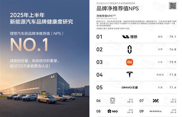 理想汽车品牌净推荐值位居行业第一