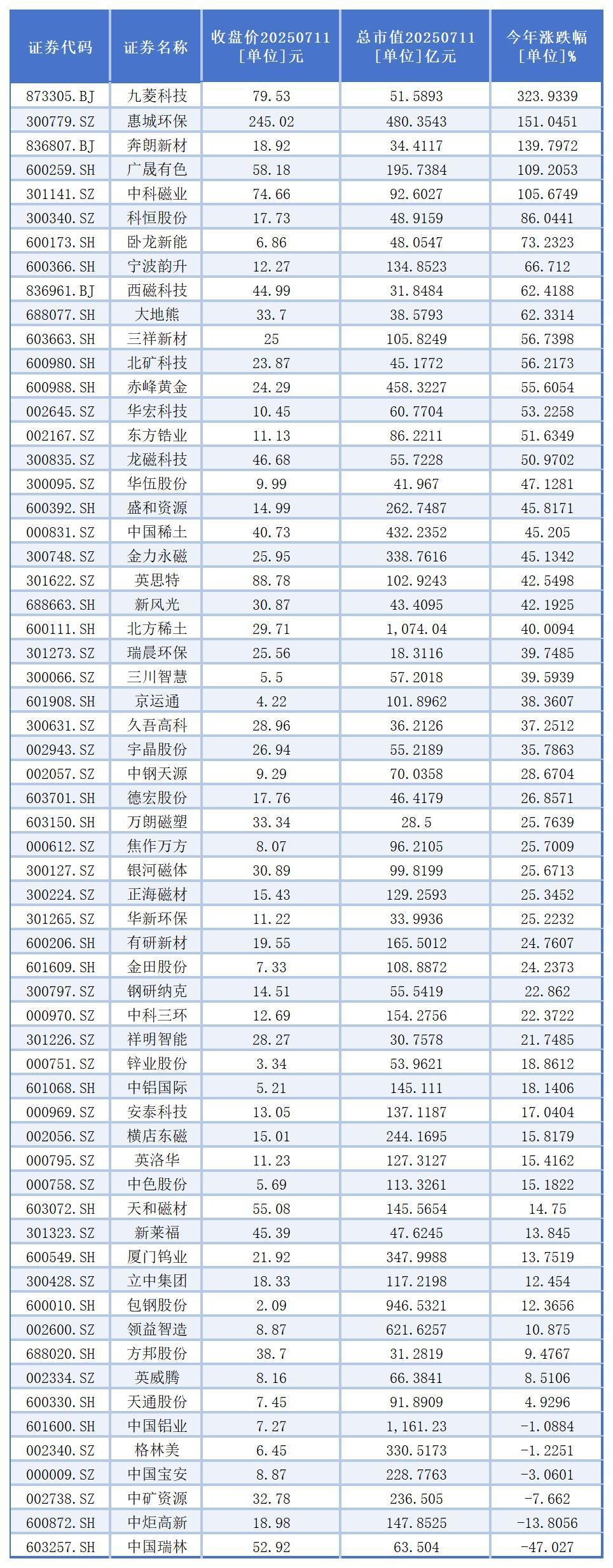 稀土永久磁铁概念在整个董事会中都扩大了，今