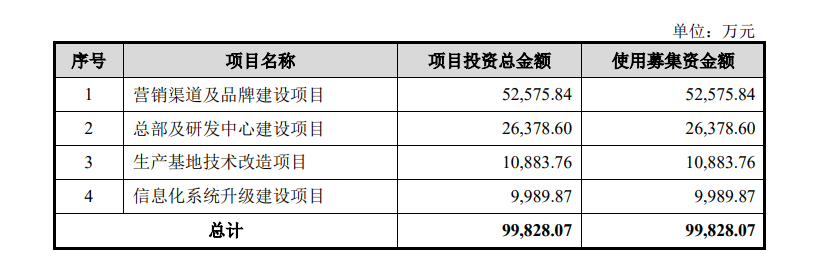 图片来源：招股书截图