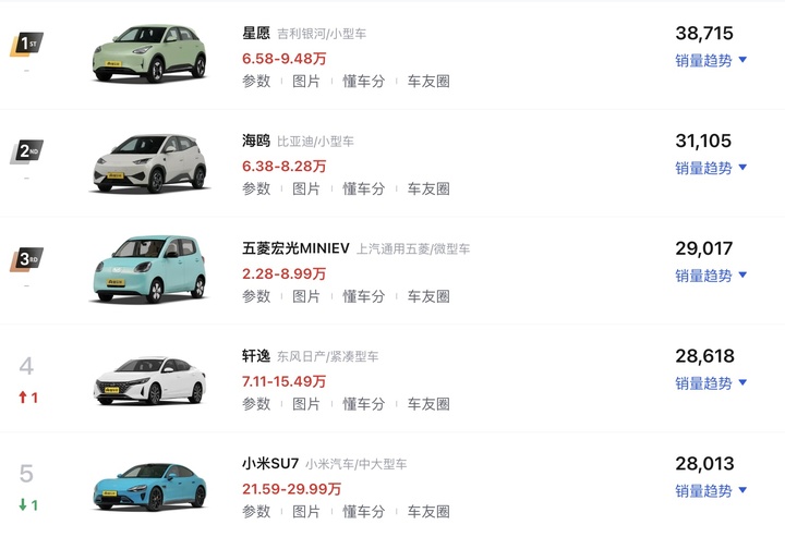 ▲ 懂车帝 5 月全车型销量总榜