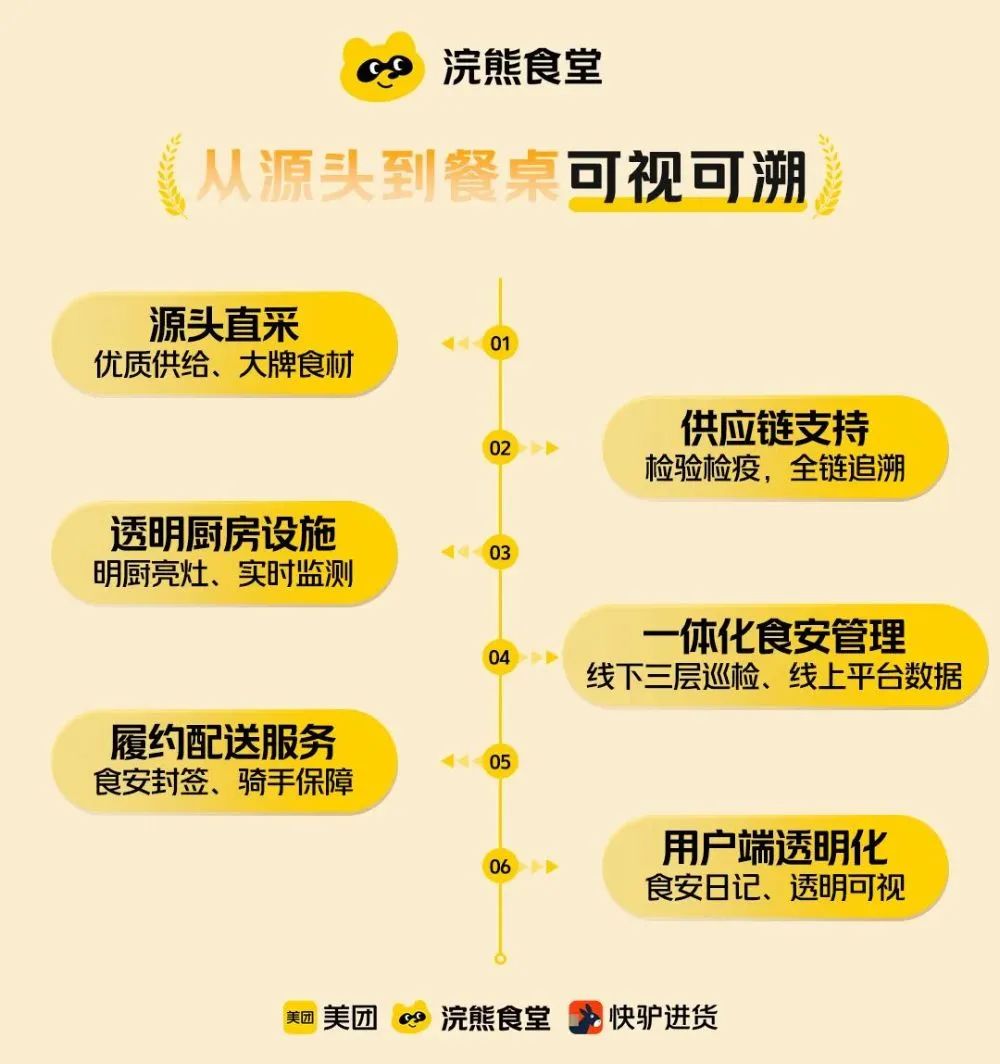 图：浣熊食堂优势