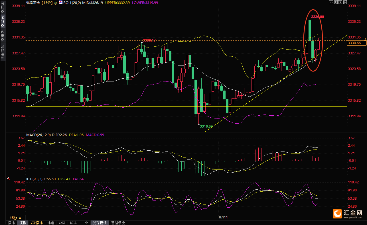 （现货黄金15分钟图，来源：易汇通）