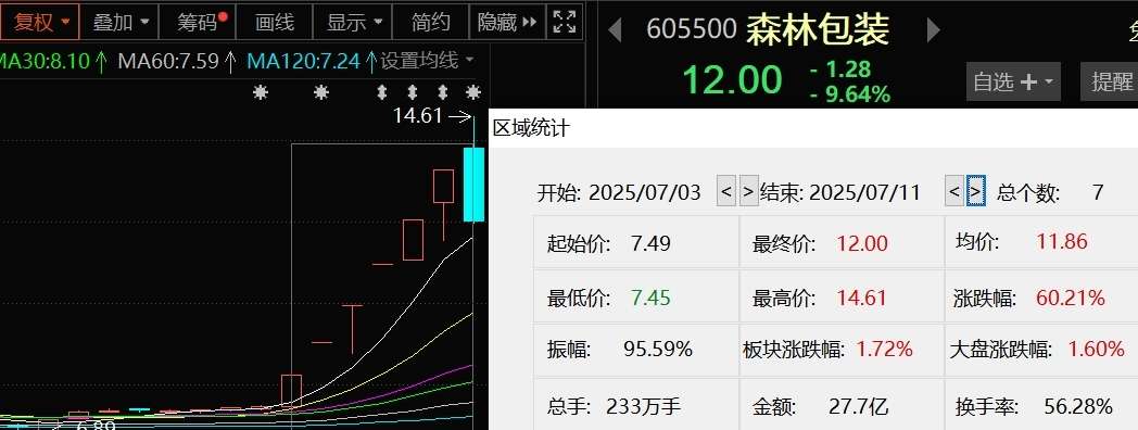 森林包装成“妖”，业绩波动何以支撑股价猛涨？