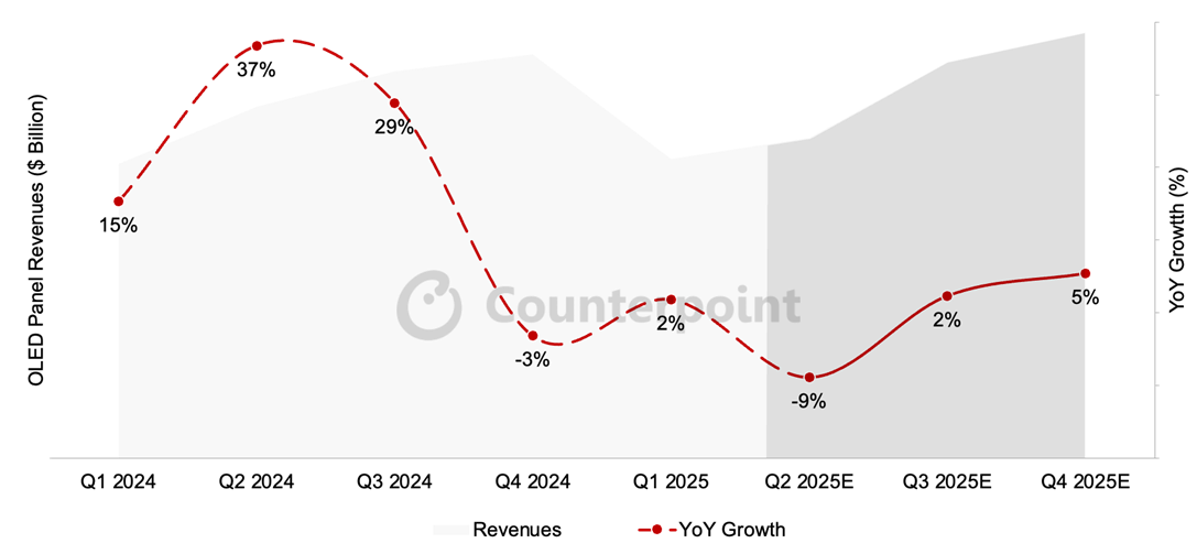 CounterPoint 报告 2025Q1 全球 OLED 面板出货：京东方折叠屏供应超三星显示成第一
