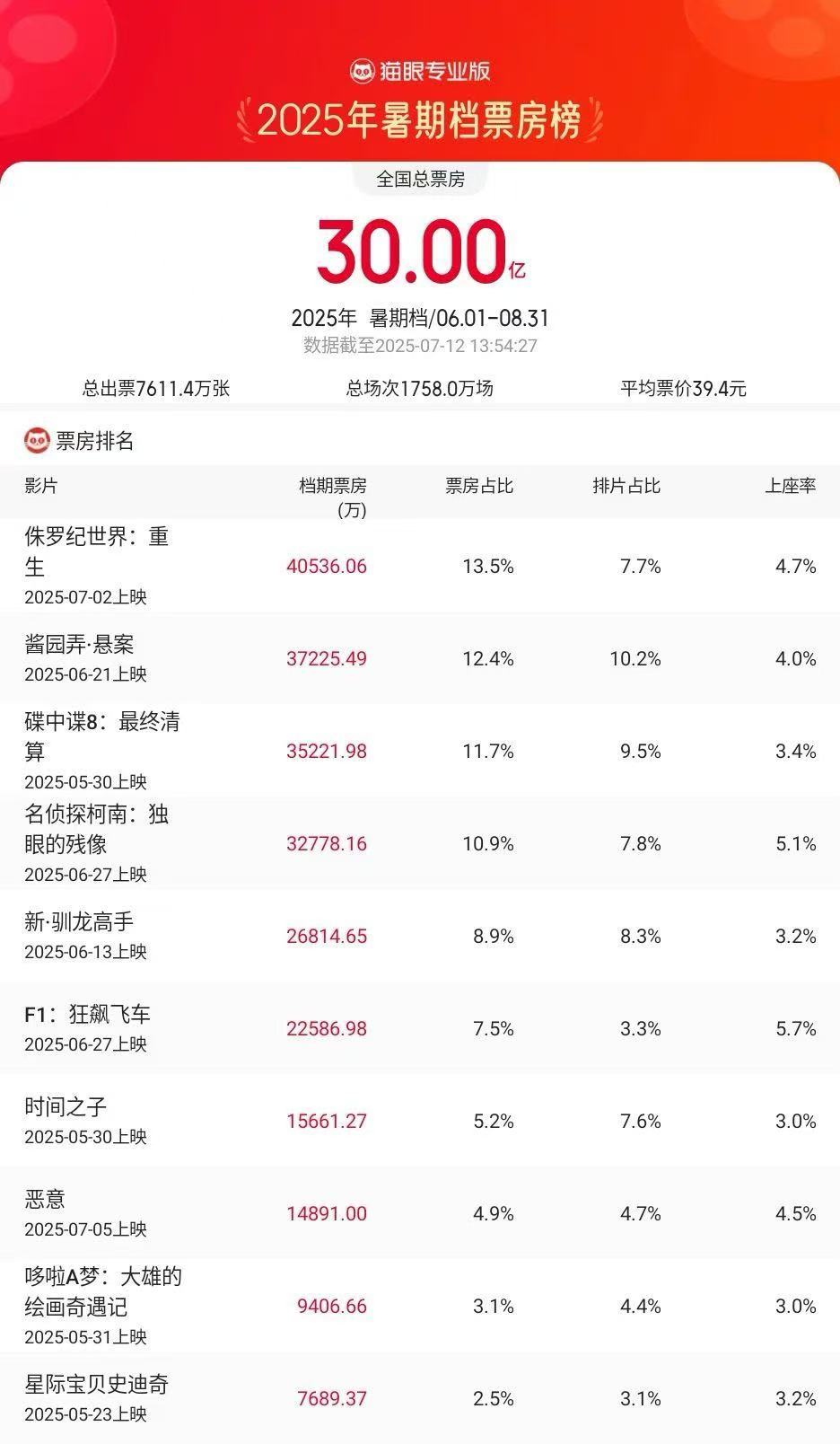这部2025年的夏季电影售出了超过30亿个票房，其