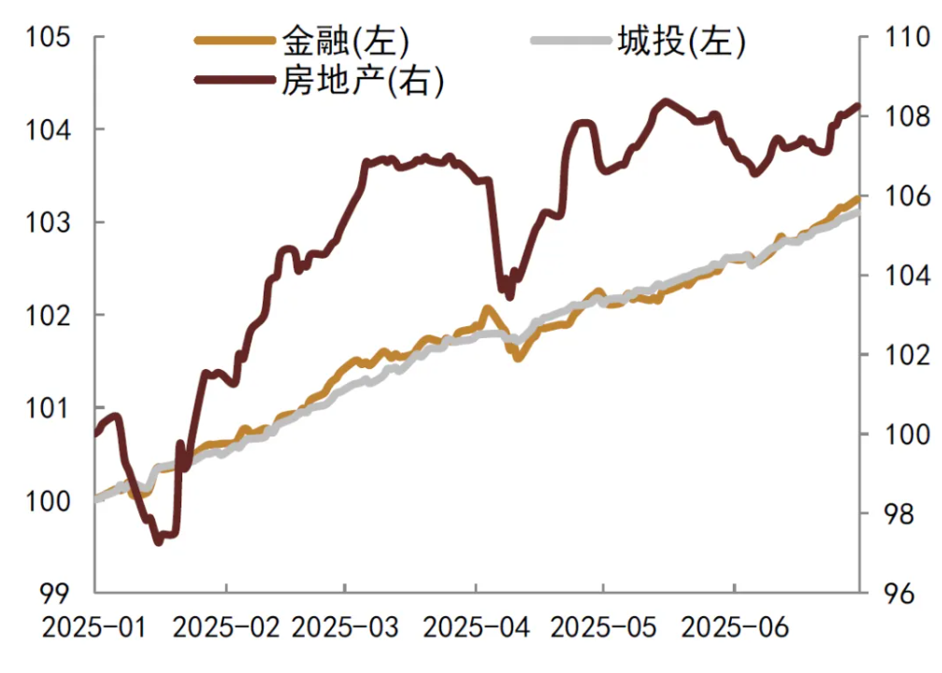 数据来源：中金固收、财联社整理