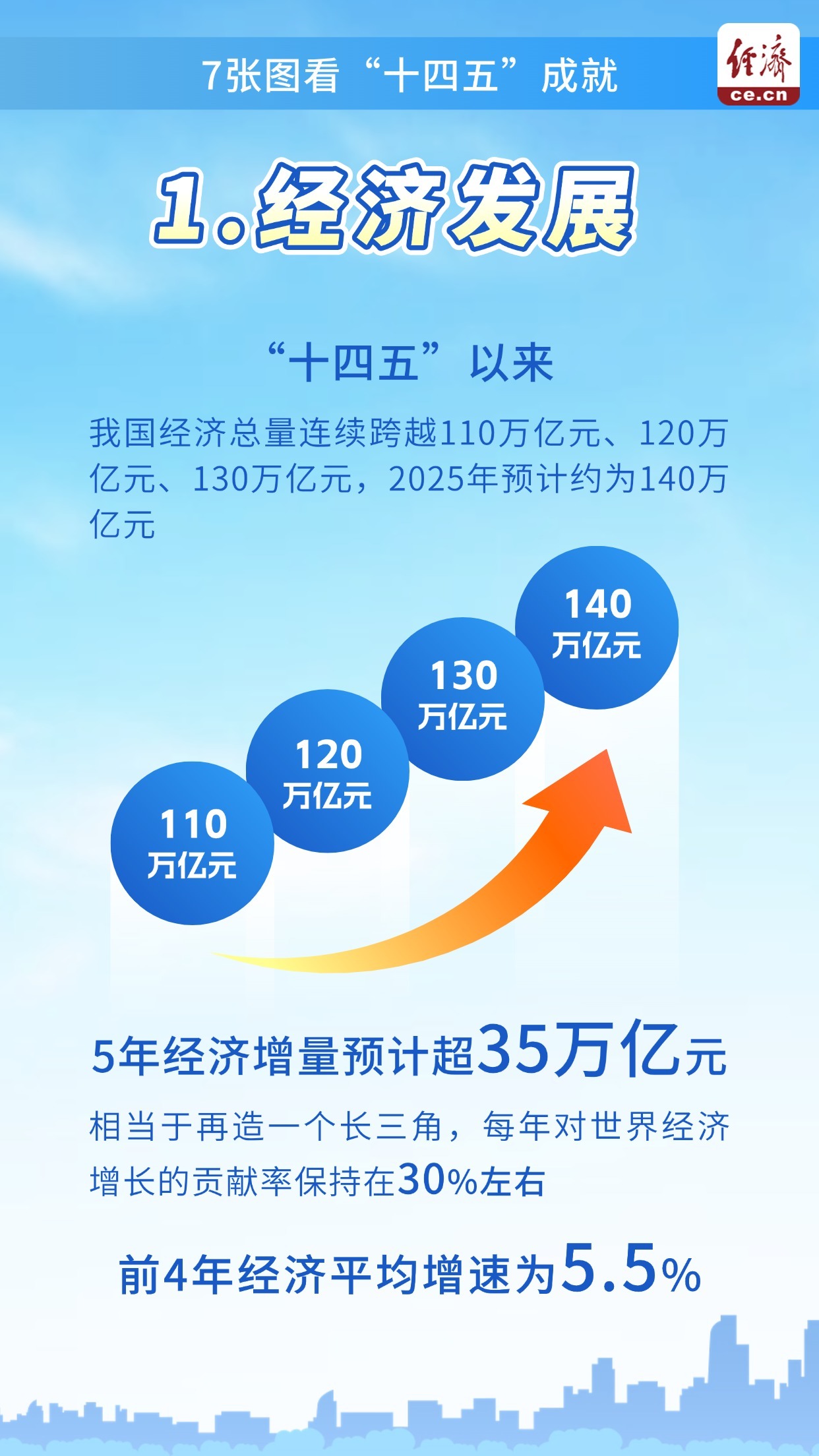 _十四五主要发展指标