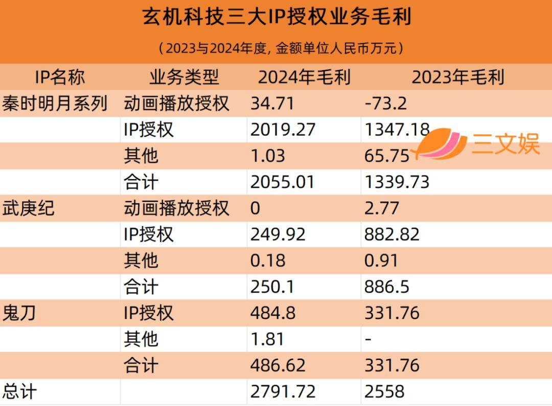 年利润6800万元，玄机科技离上市又近一步