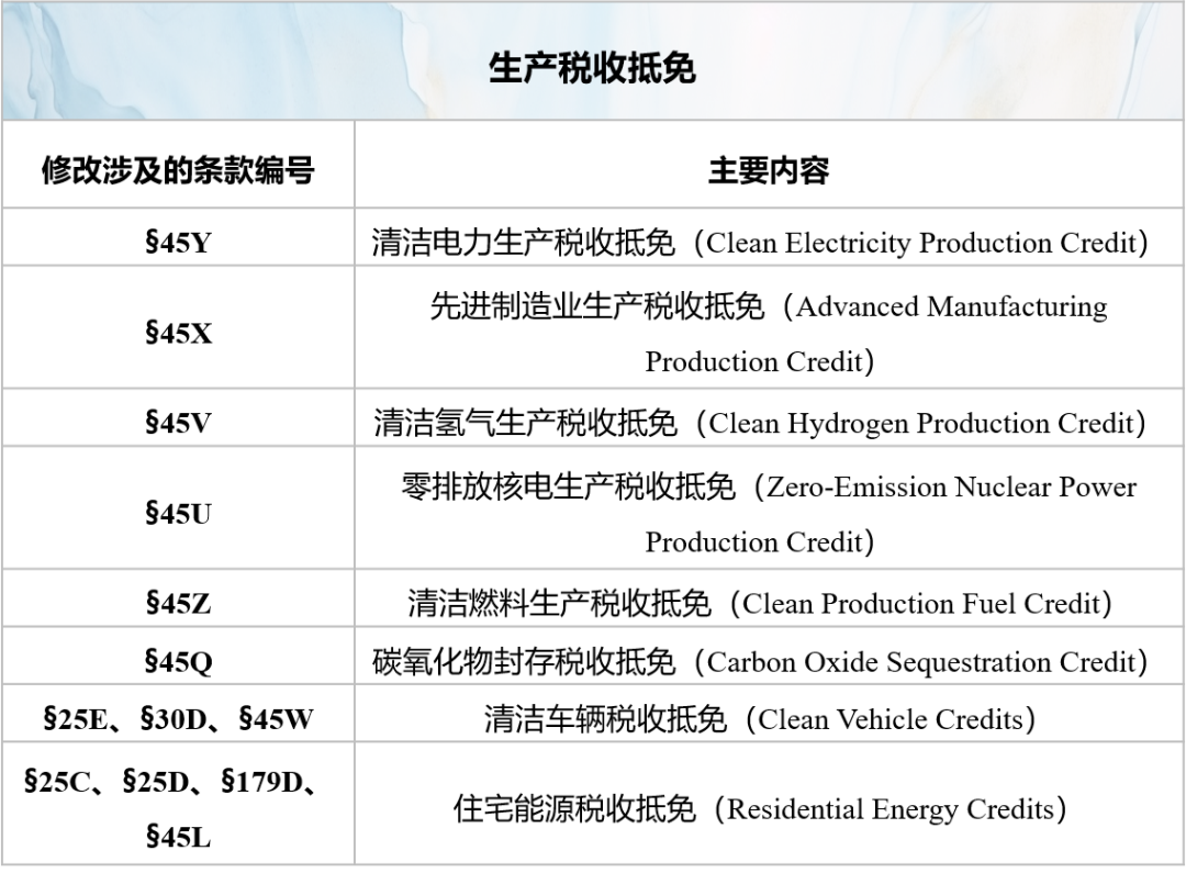 观点| 浅谈大而美法案对清洁能源税收补贴机制的影响