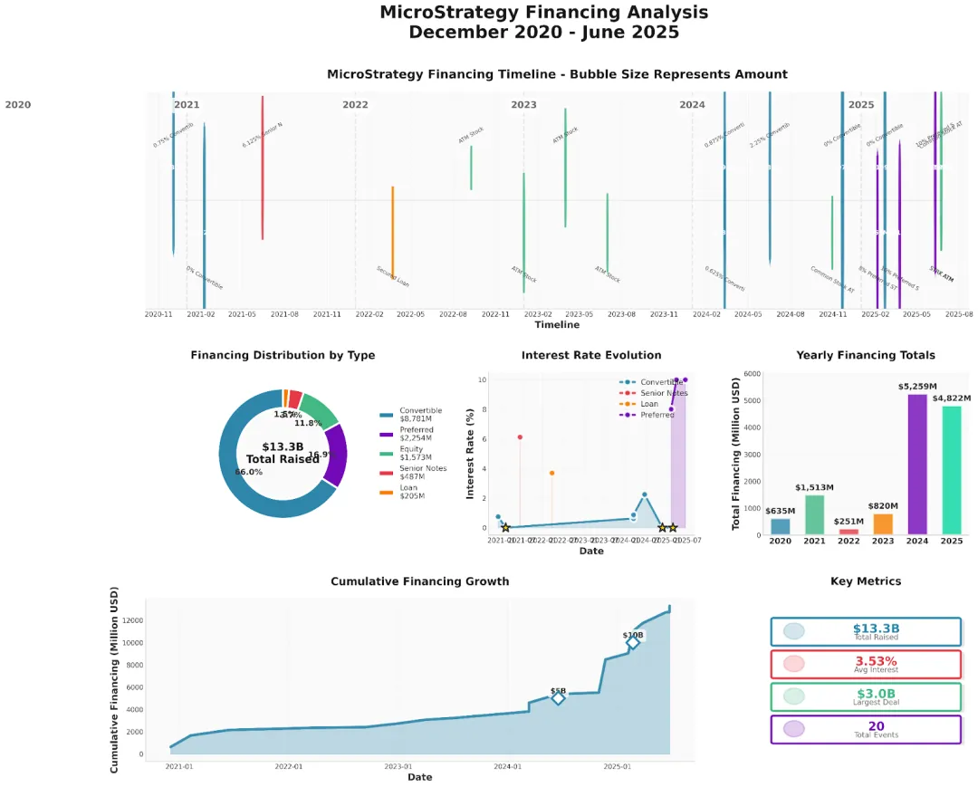 CGV：微策略的成功推动企业资产负债表进入可编程时代