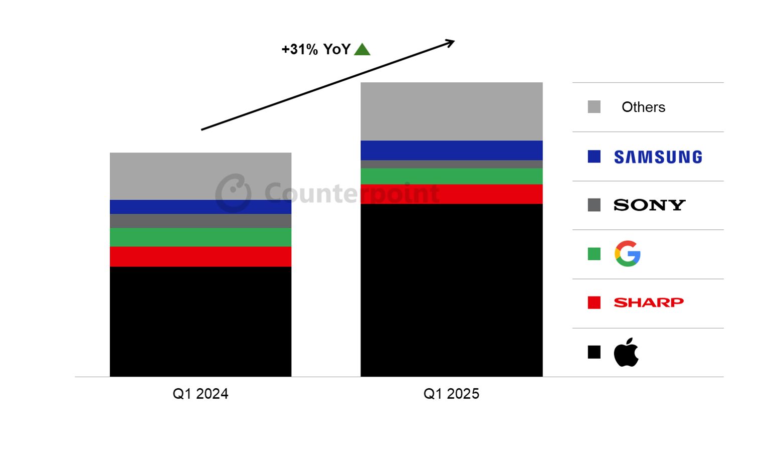 2025Q1 CounterpointձֻۣƻiPhone˽90