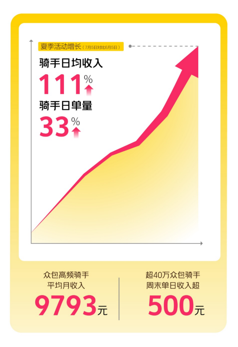 周末达到1.3亿个即时零售量的Meituan和Rider -Day -