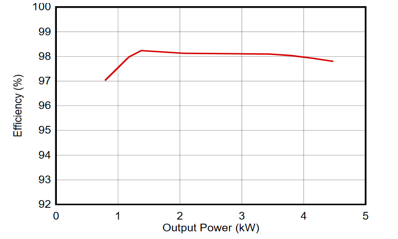 图6 光伏面板的电力转换到电池时的效率（350VDC、160VDC）