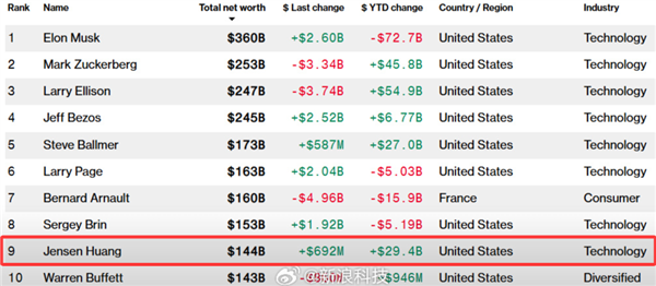 Huang Renxun的净资产超过了“股
