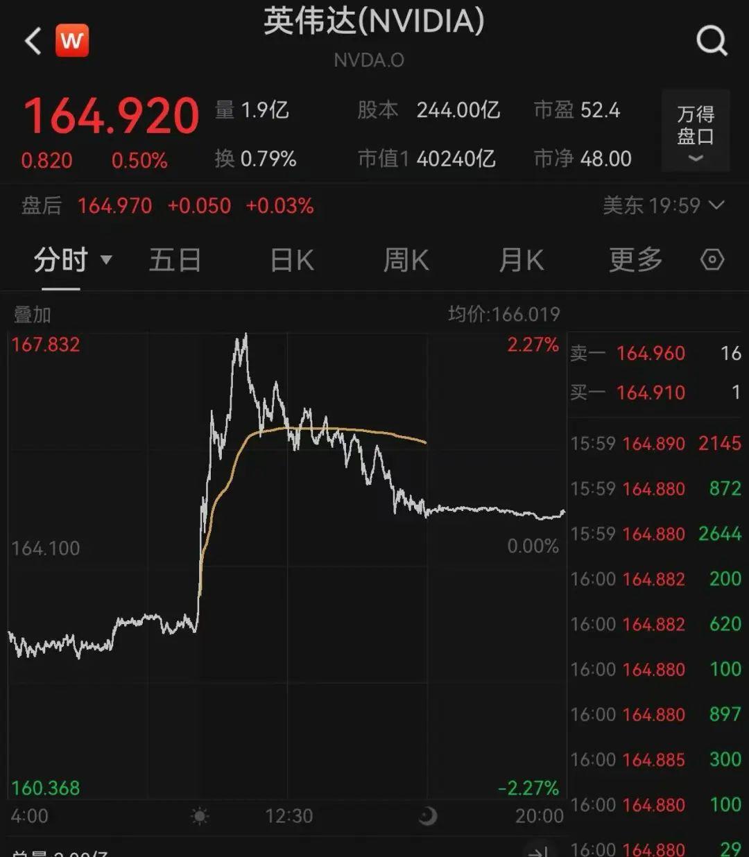 英伟达又创新高！黄仁勋再度减持，套现3640万美元