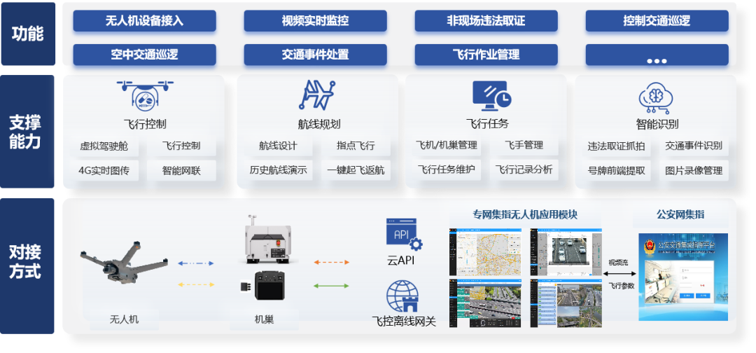 ▲ 图源：公安部道路交通安全研究中心 | 平台功能