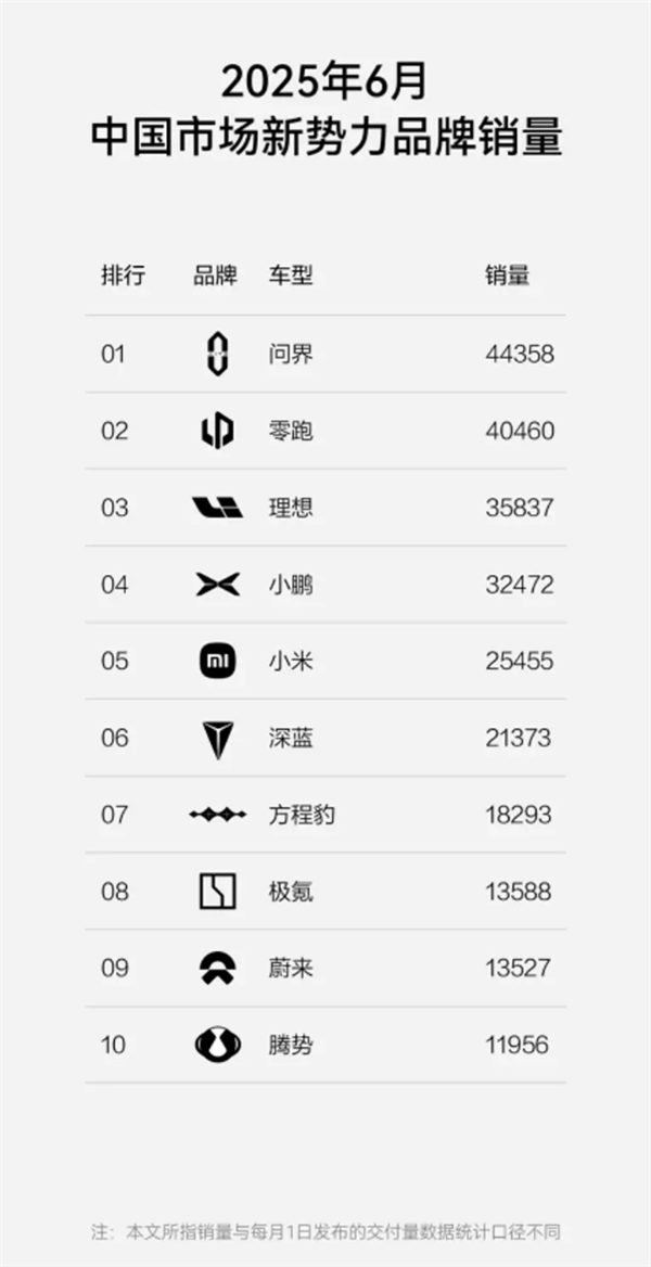 成为前十名的新力量！豹等方程在6月出售了18,