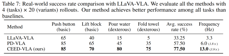 图 11：CEED-VLA 在真实世界中的实验结果。