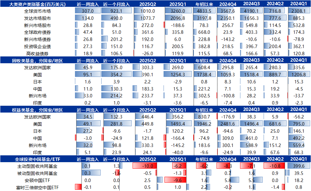 辛劳起原:EPFR、Factset、申万宏源征询 注:除ETF数据限度当周五除外,其他数据均为限度当周三