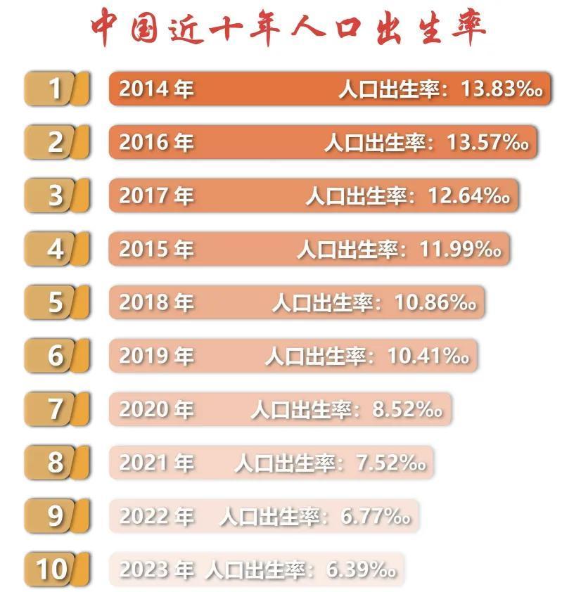 曩昔十年中国东说念主口出身率情况 摘自公开收集
