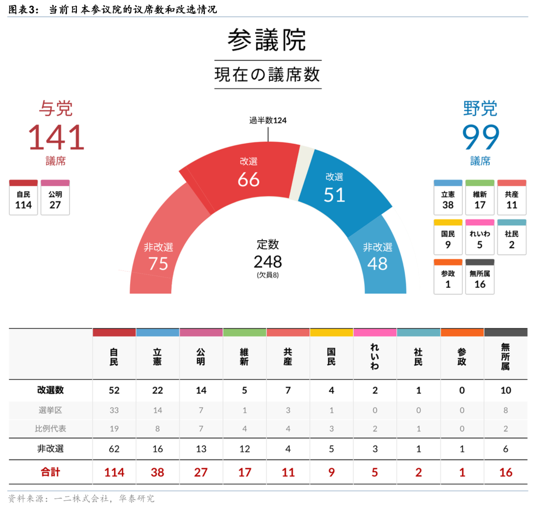 华泰| 战略：日本参议院选举前瞻