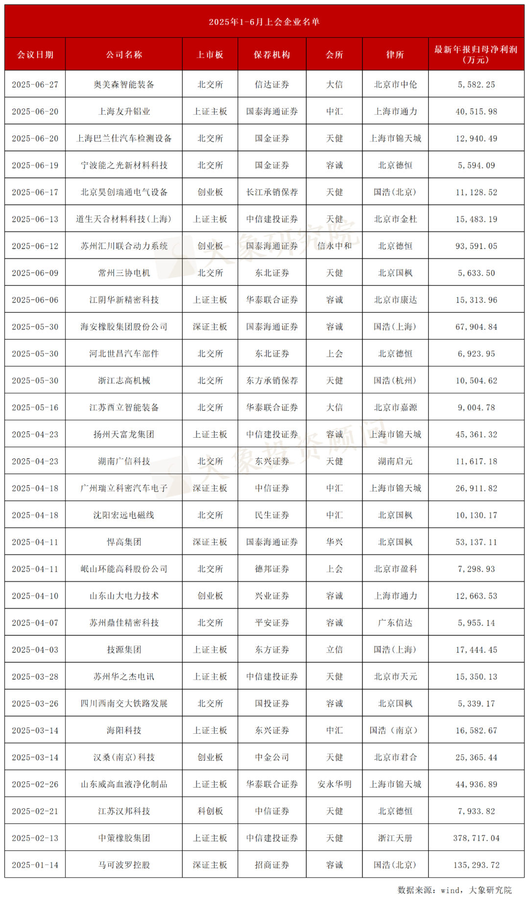 如需转载,请在著述前注明“版权信息 | 本文来清闲象IPO”