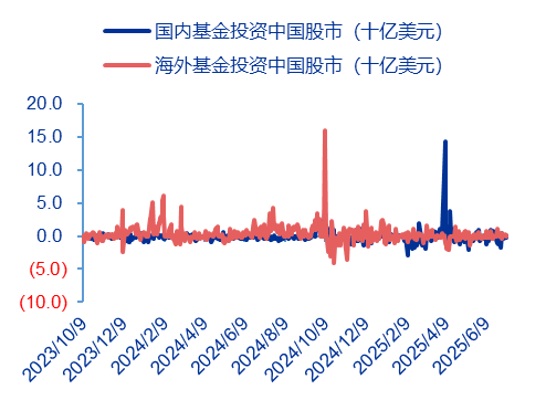 辛劳起原:EPFR、申万宏源征询