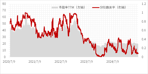 数据来源:Wind,2020/7/9-2025/7/9