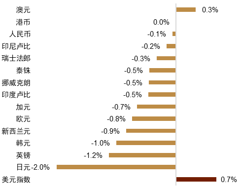 资料来源:Bloomberg,中金公司研究部