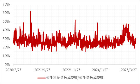 数据来源:Wind,2020/7/27-2025/7/8