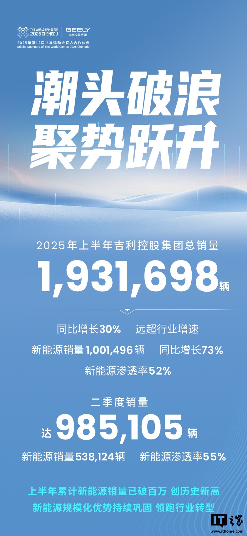 吉利控股集团 2025 上半年总销量超 193 万，同比增长 30%