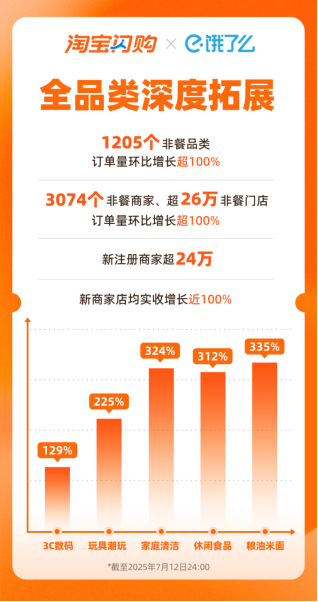 又火又稳！淘宝闪购日订单再破8000万，日活用户周环比增15%