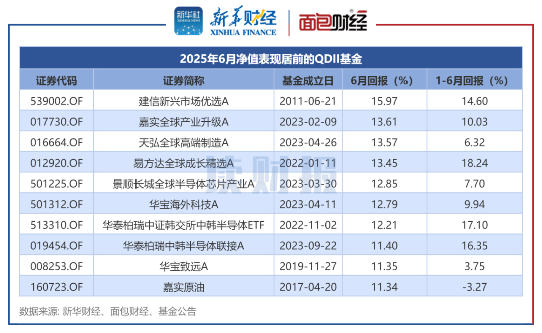 图1：2025年6月净值表现居前的QDII基金