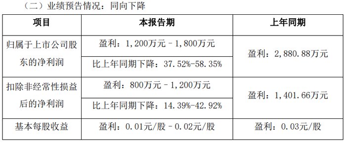 Wanrun技术：净收益预计将在2025年上半年下降37％