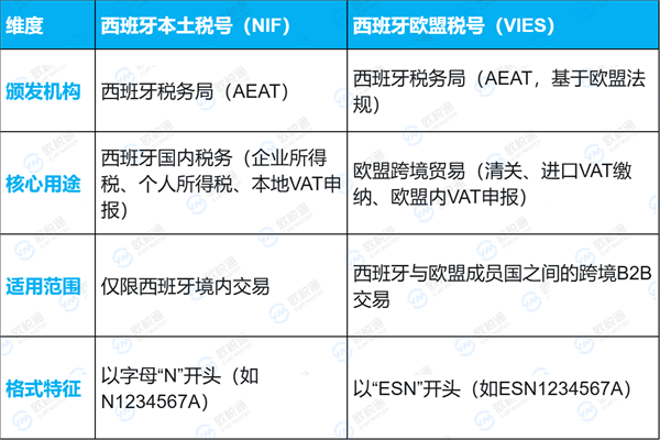 欧税通：没有西班牙欧盟税号有何影响？为什么要注册这个税号？