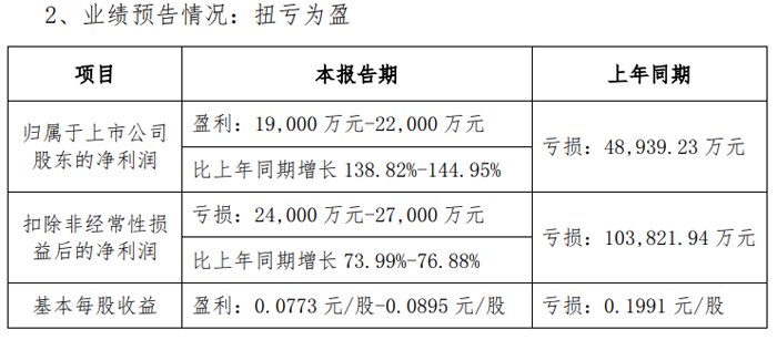深圳天马：净收入预计在2025年上半年将超过1.0