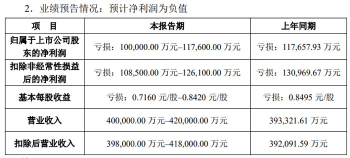 Visionox：2025年上半年预计净收入损失将超过10亿