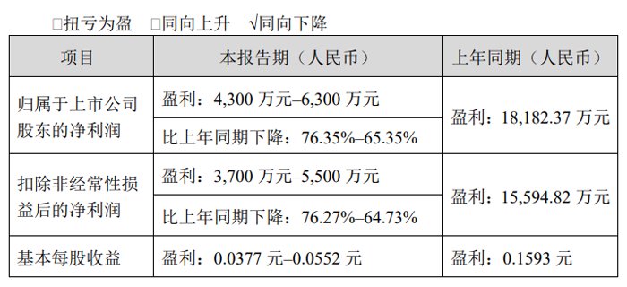 创维数字2025年半年度净利盈利4300 万元