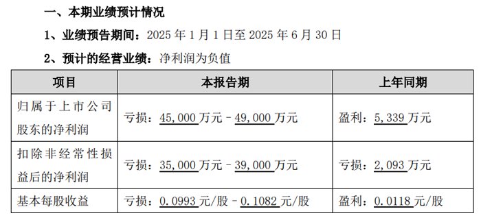 Guanjie Technology希望在2025年上半年失去业绩