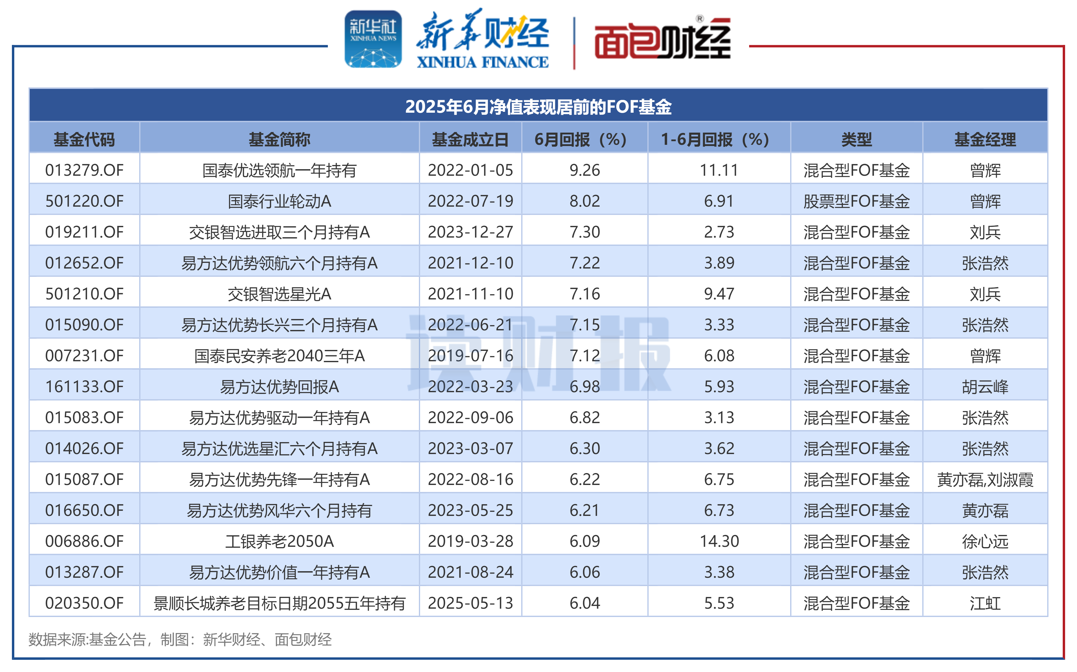 图1：2025年6月净值表现居前的FOF基金