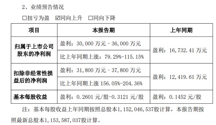蔚蓝锂芯2025H1业绩预告：净利润超3亿元