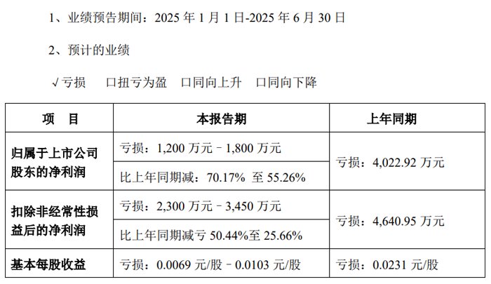 德豪润达2025年半年度预亏1,200–1,800 万元