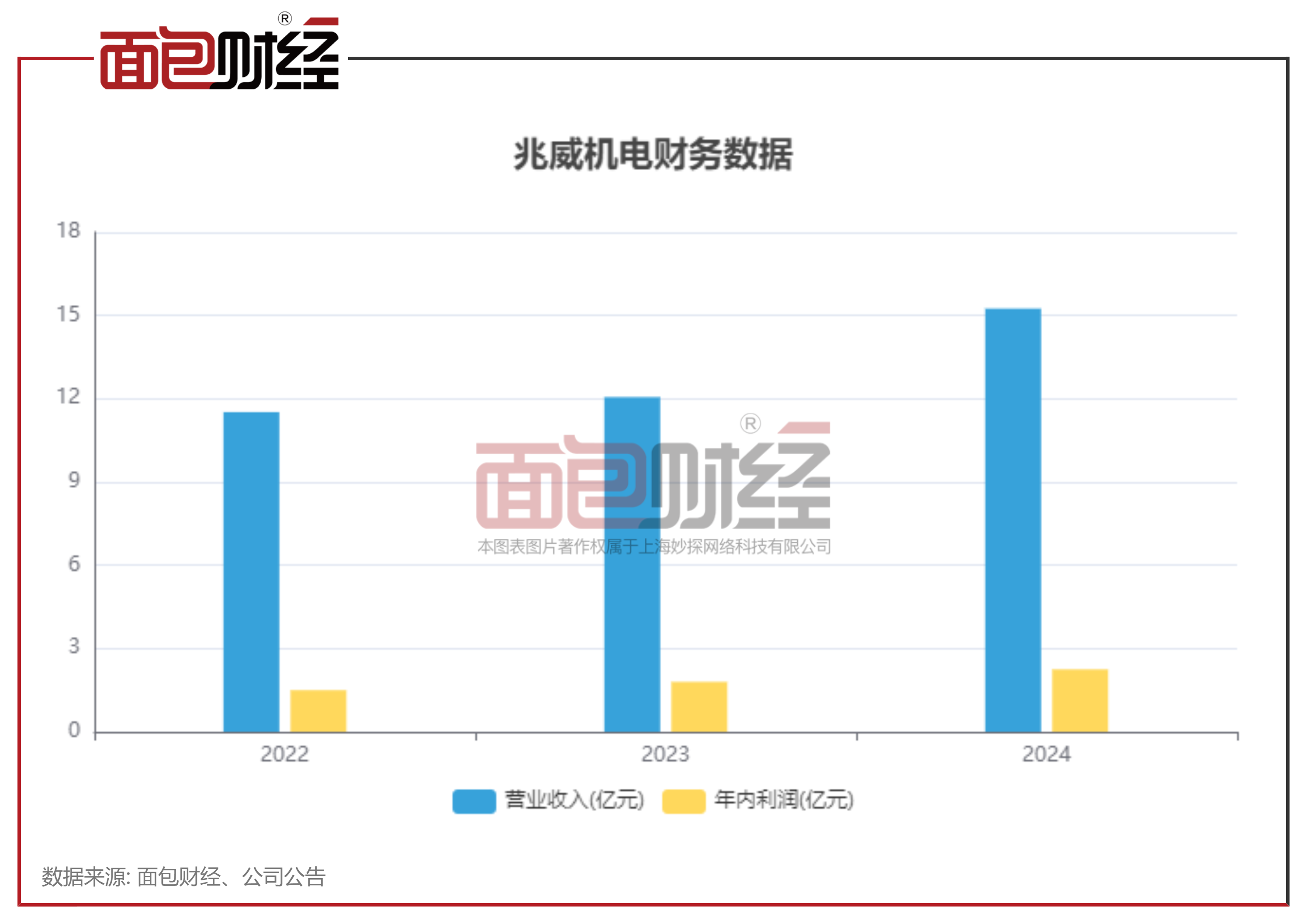 兆威机电赴港IPO：营收利润增长，经营现金流下滑
